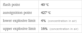 flash point | 40 °C autoignition point | 427 °C lower explosive limit | 4% (concentration in air) upper explosive limit | 16% (concentration in air)