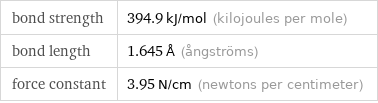 bond strength | 394.9 kJ/mol (kilojoules per mole) bond length | 1.645 Å (ångströms) force constant | 3.95 N/cm (newtons per centimeter)