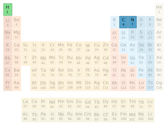 Periodic table location