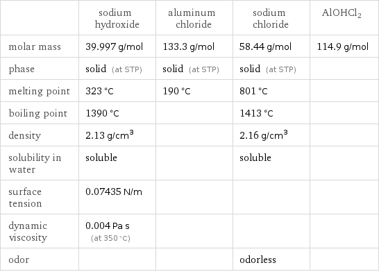  | sodium hydroxide | aluminum chloride | sodium chloride | AlOHCl2 molar mass | 39.997 g/mol | 133.3 g/mol | 58.44 g/mol | 114.9 g/mol phase | solid (at STP) | solid (at STP) | solid (at STP) |  melting point | 323 °C | 190 °C | 801 °C |  boiling point | 1390 °C | | 1413 °C |  density | 2.13 g/cm^3 | | 2.16 g/cm^3 |  solubility in water | soluble | | soluble |  surface tension | 0.07435 N/m | | |  dynamic viscosity | 0.004 Pa s (at 350 °C) | | |  odor | | | odorless | 