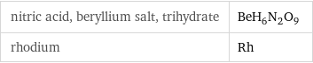 nitric acid, beryllium salt, trihydrate | BeH_6N_2O_9 rhodium | Rh