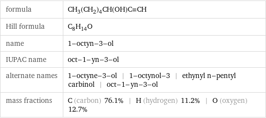 formula | CH_3(CH_2)_4CH(OH)C congruent CH Hill formula | C_8H_14O name | 1-octyn-3-ol IUPAC name | oct-1-yn-3-ol alternate names | 1-octyne-3-ol | 1-octynol-3 | ethynyl n-pentyl carbinol | oct-1-yn-3-ol mass fractions | C (carbon) 76.1% | H (hydrogen) 11.2% | O (oxygen) 12.7%