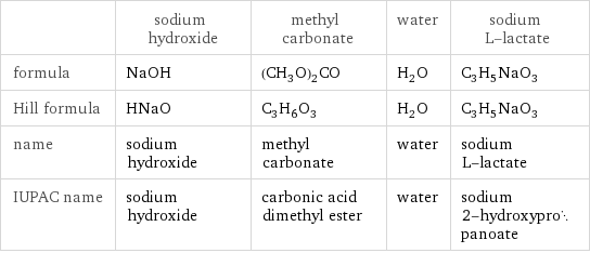  | sodium hydroxide | methyl carbonate | water | sodium L-lactate formula | NaOH | (CH_3O)_2CO | H_2O | C_3H_5NaO_3 Hill formula | HNaO | C_3H_6O_3 | H_2O | C_3H_5NaO_3 name | sodium hydroxide | methyl carbonate | water | sodium L-lactate IUPAC name | sodium hydroxide | carbonic acid dimethyl ester | water | sodium 2-hydroxypropanoate