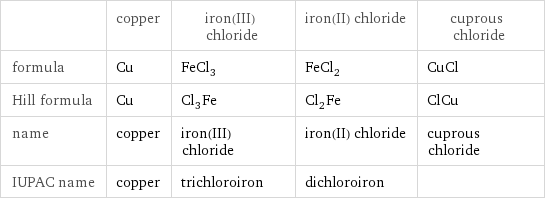  | copper | iron(III) chloride | iron(II) chloride | cuprous chloride formula | Cu | FeCl_3 | FeCl_2 | CuCl Hill formula | Cu | Cl_3Fe | Cl_2Fe | ClCu name | copper | iron(III) chloride | iron(II) chloride | cuprous chloride IUPAC name | copper | trichloroiron | dichloroiron | 