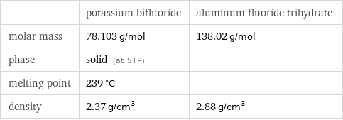  | potassium bifluoride | aluminum fluoride trihydrate molar mass | 78.103 g/mol | 138.02 g/mol phase | solid (at STP) |  melting point | 239 °C |  density | 2.37 g/cm^3 | 2.88 g/cm^3