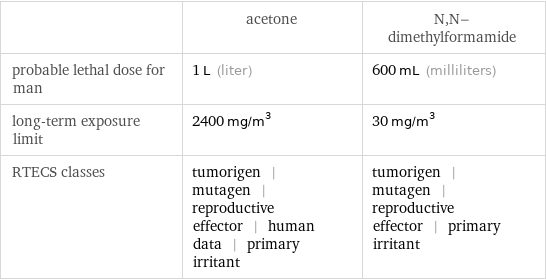  | acetone | N, N-dimethylformamide probable lethal dose for man | 1 L (liter) | 600 mL (milliliters) long-term exposure limit | 2400 mg/m^3 | 30 mg/m^3 RTECS classes | tumorigen | mutagen | reproductive effector | human data | primary irritant | tumorigen | mutagen | reproductive effector | primary irritant