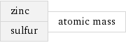 zinc sulfur | atomic mass