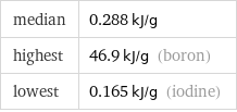 median | 0.288 kJ/g highest | 46.9 kJ/g (boron) lowest | 0.165 kJ/g (iodine)