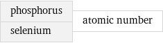 phosphorus selenium | atomic number