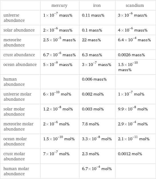  | mercury | iron | scandium universe abundance | 1×10^-7 mass% | 0.11 mass% | 3×10^-6 mass% solar abundance | 2×10^-6 mass% | 0.1 mass% | 4×10^-6 mass% meteorite abundance | 2.5×10^-5 mass% | 22 mass% | 6.4×10^-4 mass% crust abundance | 6.7×10^-6 mass% | 6.3 mass% | 0.0026 mass% ocean abundance | 5×10^-9 mass% | 3×10^-7 mass% | 1.5×10^-10 mass% human abundance | | 0.006 mass% |  universe molar abundance | 6×10^-10 mol% | 0.002 mol% | 1×10^-7 mol% solar molar abundance | 1.2×10^-8 mol% | 0.003 mol% | 9.9×10^-8 mol% meteorite molar abundance | 2×10^-6 mol% | 7.8 mol% | 2.9×10^-4 mol% ocean molar abundance | 1.5×10^-10 mol% | 3.3×10^-8 mol% | 2.1×10^-11 mol% crust molar abundance | 7×10^-7 mol% | 2.3 mol% | 0.0012 mol% human molar abundance | | 6.7×10^-4 mol% | 