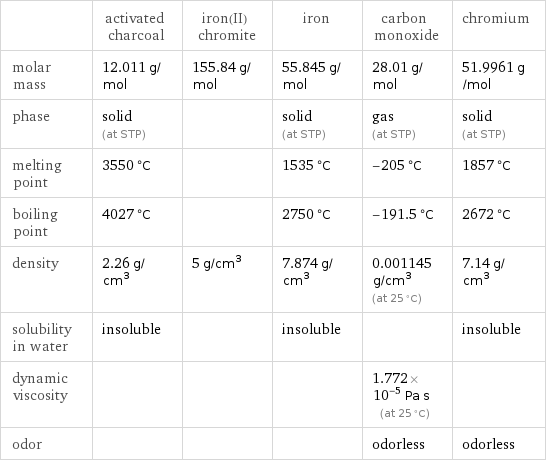  | activated charcoal | iron(II) chromite | iron | carbon monoxide | chromium molar mass | 12.011 g/mol | 155.84 g/mol | 55.845 g/mol | 28.01 g/mol | 51.9961 g/mol phase | solid (at STP) | | solid (at STP) | gas (at STP) | solid (at STP) melting point | 3550 °C | | 1535 °C | -205 °C | 1857 °C boiling point | 4027 °C | | 2750 °C | -191.5 °C | 2672 °C density | 2.26 g/cm^3 | 5 g/cm^3 | 7.874 g/cm^3 | 0.001145 g/cm^3 (at 25 °C) | 7.14 g/cm^3 solubility in water | insoluble | | insoluble | | insoluble dynamic viscosity | | | | 1.772×10^-5 Pa s (at 25 °C) |  odor | | | | odorless | odorless