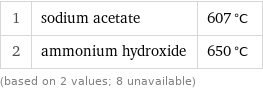 1 | sodium acetate | 607 °C 2 | ammonium hydroxide | 650 °C (based on 2 values; 8 unavailable)