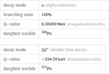 decay mode | α (alpha emission) branching ratio | 100% Q-value | 6.38499 MeV (megaelectronvolts) daughter nuclide | Po-208 decay mode | 2β^+ (double beta decay) Q-value | -334.59 keV (kiloelectronvolts) daughter nuclide | Po-212