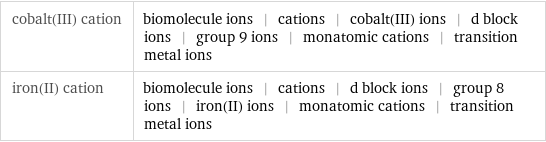 cobalt(III) cation | biomolecule ions | cations | cobalt(III) ions | d block ions | group 9 ions | monatomic cations | transition metal ions iron(II) cation | biomolecule ions | cations | d block ions | group 8 ions | iron(II) ions | monatomic cations | transition metal ions