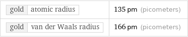 gold | atomic radius | 135 pm (picometers) gold | van der Waals radius | 166 pm (picometers)