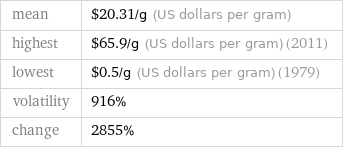 mean | $20.31/g (US dollars per gram) highest | $65.9/g (US dollars per gram) (2011) lowest | $0.5/g (US dollars per gram) (1979) volatility | 916% change | 2855%