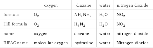  | oxygen | diazane | water | nitrogen dioxide formula | O_2 | NH_2NH_2 | H_2O | NO_2 Hill formula | O_2 | H_4N_2 | H_2O | NO_2 name | oxygen | diazane | water | nitrogen dioxide IUPAC name | molecular oxygen | hydrazine | water | Nitrogen dioxide