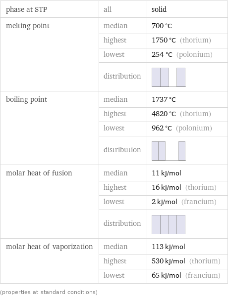 phase at STP | all | solid melting point | median | 700 °C  | highest | 1750 °C (thorium)  | lowest | 254 °C (polonium)  | distribution |  boiling point | median | 1737 °C  | highest | 4820 °C (thorium)  | lowest | 962 °C (polonium)  | distribution |  molar heat of fusion | median | 11 kJ/mol  | highest | 16 kJ/mol (thorium)  | lowest | 2 kJ/mol (francium)  | distribution |  molar heat of vaporization | median | 113 kJ/mol  | highest | 530 kJ/mol (thorium)  | lowest | 65 kJ/mol (francium) (properties at standard conditions)