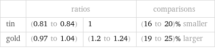  | ratios | | comparisons tin | (0.81 to 0.84) | 1 | (16 to 20)% smaller gold | (0.97 to 1.04) | (1.2 to 1.24) | (19 to 25)% larger