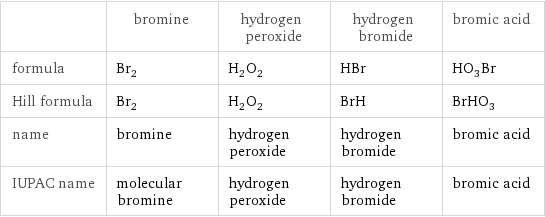  | bromine | hydrogen peroxide | hydrogen bromide | bromic acid formula | Br_2 | H_2O_2 | HBr | HO_3Br Hill formula | Br_2 | H_2O_2 | BrH | BrHO_3 name | bromine | hydrogen peroxide | hydrogen bromide | bromic acid IUPAC name | molecular bromine | hydrogen peroxide | hydrogen bromide | bromic acid