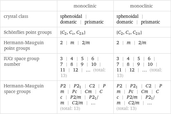  | monoclinic | monoclinic crystal class | sphenoidal | domatic | prismatic | sphenoidal | domatic | prismatic Schönflies point groups | {C_2, C_s, C_2h} | {C_2, C_s, C_2h} Hermann-Mauguin point groups | 2 | m | 2/m | 2 | m | 2/m IUCr space group number | 3 | 4 | 5 | 6 | 7 | 8 | 9 | 10 | 11 | 12 | ... (total: 13) | 3 | 4 | 5 | 6 | 7 | 8 | 9 | 10 | 11 | 12 | ... (total: 13) Hermann-Mauguin space groups | P2 | P2_1 | C2 | Pm | Pc | Cm | Cc | P2/m | P2_1/m | C2/m | ... (total: 13) | P2 | P2_1 | C2 | Pm | Pc | Cm | Cc | P2/m | P2_1/m | C2/m | ... (total: 13)