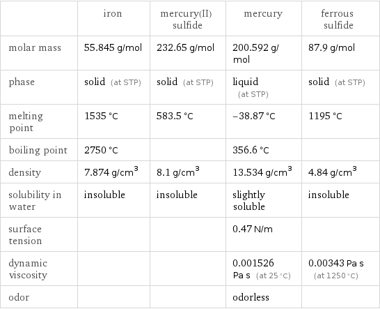  | iron | mercury(II) sulfide | mercury | ferrous sulfide molar mass | 55.845 g/mol | 232.65 g/mol | 200.592 g/mol | 87.9 g/mol phase | solid (at STP) | solid (at STP) | liquid (at STP) | solid (at STP) melting point | 1535 °C | 583.5 °C | -38.87 °C | 1195 °C boiling point | 2750 °C | | 356.6 °C |  density | 7.874 g/cm^3 | 8.1 g/cm^3 | 13.534 g/cm^3 | 4.84 g/cm^3 solubility in water | insoluble | insoluble | slightly soluble | insoluble surface tension | | | 0.47 N/m |  dynamic viscosity | | | 0.001526 Pa s (at 25 °C) | 0.00343 Pa s (at 1250 °C) odor | | | odorless | 