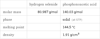  | hydrogen selenide | phosphonoacetic acid molar mass | 80.987 g/mol | 140.03 g/mol phase | | solid (at STP) melting point | | 144.5 °C density | | 1.91 g/cm^3