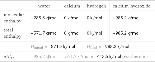  | water | calcium | hydrogen | calcium hydroxide molecular enthalpy | -285.8 kJ/mol | 0 kJ/mol | 0 kJ/mol | -985.2 kJ/mol total enthalpy | -571.7 kJ/mol | 0 kJ/mol | 0 kJ/mol | -985.2 kJ/mol  | H_initial = -571.7 kJ/mol | | H_final = -985.2 kJ/mol |  ΔH_rxn^0 | -985.2 kJ/mol - -571.7 kJ/mol = -413.5 kJ/mol (exothermic) | | |  