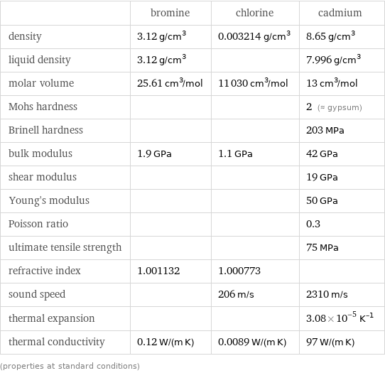  | bromine | chlorine | cadmium density | 3.12 g/cm^3 | 0.003214 g/cm^3 | 8.65 g/cm^3 liquid density | 3.12 g/cm^3 | | 7.996 g/cm^3 molar volume | 25.61 cm^3/mol | 11030 cm^3/mol | 13 cm^3/mol Mohs hardness | | | 2 (≈ gypsum) Brinell hardness | | | 203 MPa bulk modulus | 1.9 GPa | 1.1 GPa | 42 GPa shear modulus | | | 19 GPa Young's modulus | | | 50 GPa Poisson ratio | | | 0.3 ultimate tensile strength | | | 75 MPa refractive index | 1.001132 | 1.000773 |  sound speed | | 206 m/s | 2310 m/s thermal expansion | | | 3.08×10^-5 K^(-1) thermal conductivity | 0.12 W/(m K) | 0.0089 W/(m K) | 97 W/(m K) (properties at standard conditions)