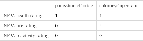  | potassium chloride | chlorocyclopentane NFPA health rating | 1 | 1 NFPA fire rating | 0 | 4 NFPA reactivity rating | 0 | 0