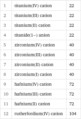 1 | titanium(IV) cation | 22 2 | titanium(III) cation | 22 3 | titanium(II) cation | 22 4 | titanide(1-) anion | 22 5 | zirconium(IV) cation | 40 6 | zirconium(III) cation | 40 7 | zirconium(II) cation | 40 8 | zirconium(I) cation | 40 9 | hafnium(IV) cation | 72 10 | hafnium(III) cation | 72 11 | hafnium(II) cation | 72 12 | rutherfordium(IV) cation | 104