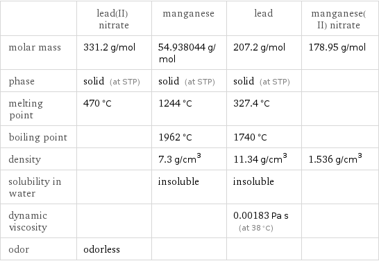  | lead(II) nitrate | manganese | lead | manganese(II) nitrate molar mass | 331.2 g/mol | 54.938044 g/mol | 207.2 g/mol | 178.95 g/mol phase | solid (at STP) | solid (at STP) | solid (at STP) |  melting point | 470 °C | 1244 °C | 327.4 °C |  boiling point | | 1962 °C | 1740 °C |  density | | 7.3 g/cm^3 | 11.34 g/cm^3 | 1.536 g/cm^3 solubility in water | | insoluble | insoluble |  dynamic viscosity | | | 0.00183 Pa s (at 38 °C) |  odor | odorless | | | 