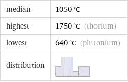 median | 1050 °C highest | 1750 °C (thorium) lowest | 640 °C (plutonium) distribution | 