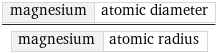 magnesium | atomic diameter/magnesium | atomic radius