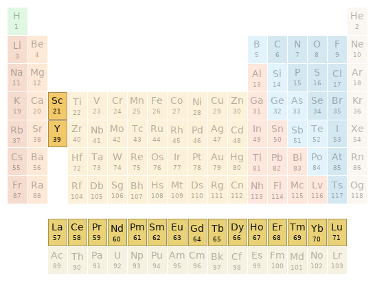 Periodic table location