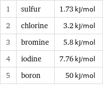 1 | sulfur | 1.73 kJ/mol 2 | chlorine | 3.2 kJ/mol 3 | bromine | 5.8 kJ/mol 4 | iodine | 7.76 kJ/mol 5 | boron | 50 kJ/mol