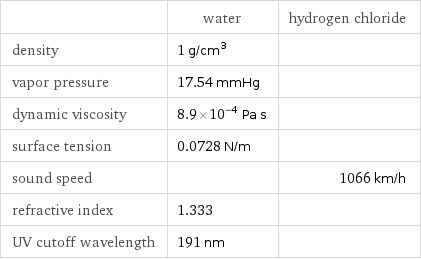  | water | hydrogen chloride density | 1 g/cm^3 |  vapor pressure | 17.54 mmHg |  dynamic viscosity | 8.9×10^-4 Pa s |  surface tension | 0.0728 N/m |  sound speed | | 1066 km/h refractive index | 1.333 |  UV cutoff wavelength | 191 nm | 