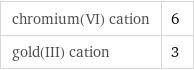 chromium(VI) cation | 6 gold(III) cation | 3