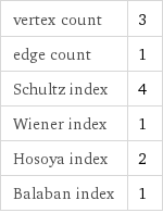 vertex count | 3 edge count | 1 Schultz index | 4 Wiener index | 1 Hosoya index | 2 Balaban index | 1