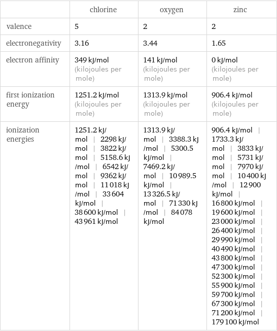  | chlorine | oxygen | zinc valence | 5 | 2 | 2 electronegativity | 3.16 | 3.44 | 1.65 electron affinity | 349 kJ/mol (kilojoules per mole) | 141 kJ/mol (kilojoules per mole) | 0 kJ/mol (kilojoules per mole) first ionization energy | 1251.2 kJ/mol (kilojoules per mole) | 1313.9 kJ/mol (kilojoules per mole) | 906.4 kJ/mol (kilojoules per mole) ionization energies | 1251.2 kJ/mol | 2298 kJ/mol | 3822 kJ/mol | 5158.6 kJ/mol | 6542 kJ/mol | 9362 kJ/mol | 11018 kJ/mol | 33604 kJ/mol | 38600 kJ/mol | 43961 kJ/mol | 1313.9 kJ/mol | 3388.3 kJ/mol | 5300.5 kJ/mol | 7469.2 kJ/mol | 10989.5 kJ/mol | 13326.5 kJ/mol | 71330 kJ/mol | 84078 kJ/mol | 906.4 kJ/mol | 1733.3 kJ/mol | 3833 kJ/mol | 5731 kJ/mol | 7970 kJ/mol | 10400 kJ/mol | 12900 kJ/mol | 16800 kJ/mol | 19600 kJ/mol | 23000 kJ/mol | 26400 kJ/mol | 29990 kJ/mol | 40490 kJ/mol | 43800 kJ/mol | 47300 kJ/mol | 52300 kJ/mol | 55900 kJ/mol | 59700 kJ/mol | 67300 kJ/mol | 71200 kJ/mol | 179100 kJ/mol