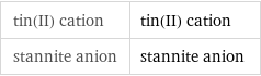 tin(II) cation | tin(II) cation stannite anion | stannite anion