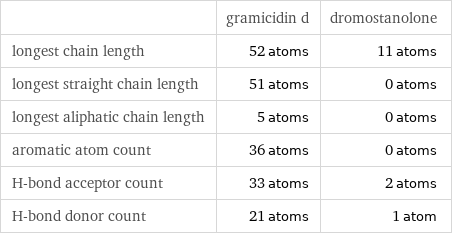  | gramicidin d | dromostanolone longest chain length | 52 atoms | 11 atoms longest straight chain length | 51 atoms | 0 atoms longest aliphatic chain length | 5 atoms | 0 atoms aromatic atom count | 36 atoms | 0 atoms H-bond acceptor count | 33 atoms | 2 atoms H-bond donor count | 21 atoms | 1 atom