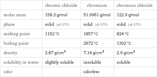  | chromic chloride | chromium | chromous chloride molar mass | 158.3 g/mol | 51.9961 g/mol | 122.9 g/mol phase | solid (at STP) | solid (at STP) | solid (at STP) melting point | 1152 °C | 1857 °C | 824 °C boiling point | | 2672 °C | 1302 °C density | 2.87 g/cm^3 | 7.14 g/cm^3 | 2.9 g/cm^3 solubility in water | slightly soluble | insoluble | soluble odor | | odorless | 