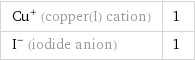 Cu^+ (copper(I) cation) | 1 I^- (iodide anion) | 1