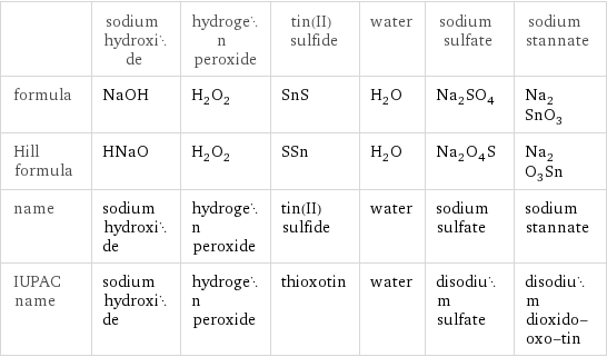  | sodium hydroxide | hydrogen peroxide | tin(II) sulfide | water | sodium sulfate | sodium stannate formula | NaOH | H_2O_2 | SnS | H_2O | Na_2SO_4 | Na_2SnO_3 Hill formula | HNaO | H_2O_2 | SSn | H_2O | Na_2O_4S | Na_2O_3Sn name | sodium hydroxide | hydrogen peroxide | tin(II) sulfide | water | sodium sulfate | sodium stannate IUPAC name | sodium hydroxide | hydrogen peroxide | thioxotin | water | disodium sulfate | disodium dioxido-oxo-tin