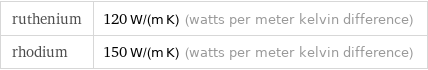 ruthenium | 120 W/(m K) (watts per meter kelvin difference) rhodium | 150 W/(m K) (watts per meter kelvin difference)