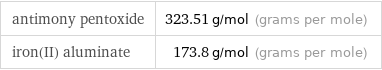 antimony pentoxide | 323.51 g/mol (grams per mole) iron(II) aluminate | 173.8 g/mol (grams per mole)