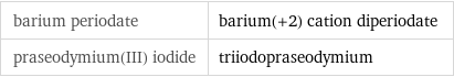 barium periodate | barium(+2) cation diperiodate praseodymium(III) iodide | triiodopraseodymium