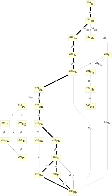 Decay chain U-236