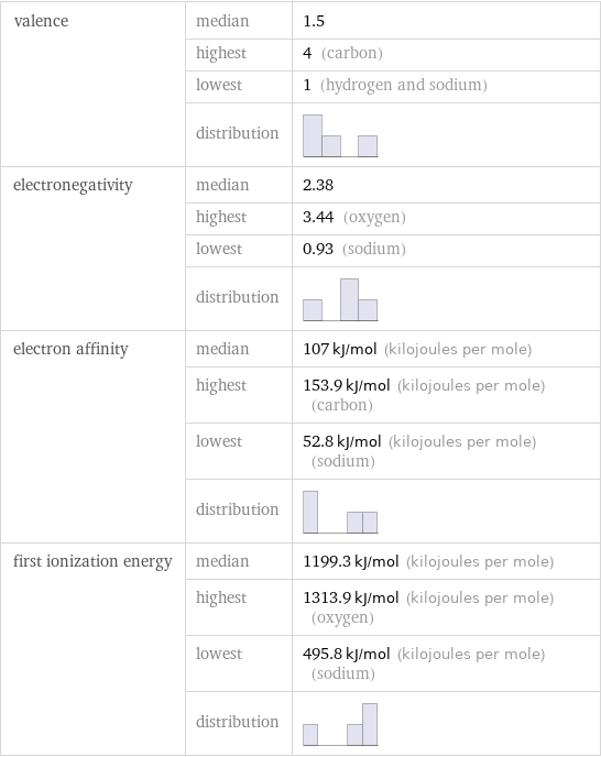 valence | median | 1.5  | highest | 4 (carbon)  | lowest | 1 (hydrogen and sodium)  | distribution |  electronegativity | median | 2.38  | highest | 3.44 (oxygen)  | lowest | 0.93 (sodium)  | distribution |  electron affinity | median | 107 kJ/mol (kilojoules per mole)  | highest | 153.9 kJ/mol (kilojoules per mole) (carbon)  | lowest | 52.8 kJ/mol (kilojoules per mole) (sodium)  | distribution |  first ionization energy | median | 1199.3 kJ/mol (kilojoules per mole)  | highest | 1313.9 kJ/mol (kilojoules per mole) (oxygen)  | lowest | 495.8 kJ/mol (kilojoules per mole) (sodium)  | distribution | 